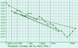Graphe de la pression atmosphrique prvue pour Vecpiebalga