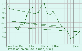 Graphe de la pression atmosphrique prvue pour Pochp