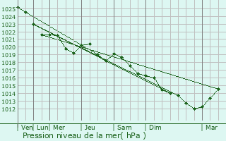 Graphe de la pression atmosphrique prvue pour Loja
