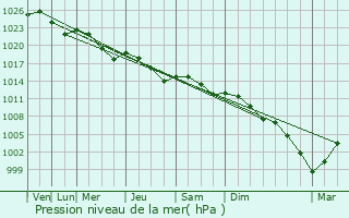 Graphe de la pression atmosphrique prvue pour Kil