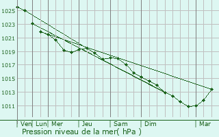 Graphe de la pression atmosphrique prvue pour Jaunpils