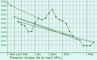 Graphe de la pression atmosphrique prvue pour Chernihiv