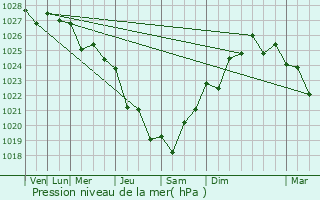 Graphe de la pression atmosphrique prvue pour Lagoa