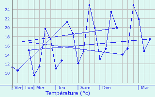 Graphique des tempratures prvues pour Mons