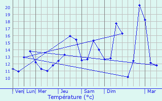 Graphique des tempratures prvues pour Auchy-lez-Orchies
