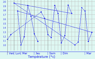 Graphique des tempratures prvues pour Merlaut