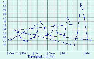 Graphique des tempratures prvues pour Neuf-Berquin