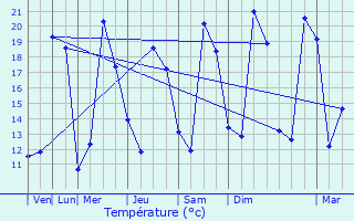 Graphique des tempratures prvues pour Saint-Laurent-Nouan