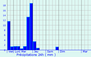 Graphique des précipitations prvues pour Malmdy