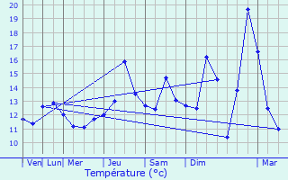 Graphique des tempratures prvues pour Esquelbecq