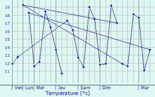 Graphique des tempratures prvues pour Saint-Aubin-sur-Yonne
