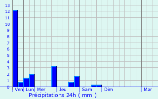 Graphique des précipitations prvues pour Scionzier