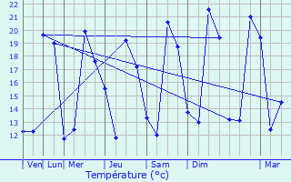 Graphique des tempratures prvues pour Fontaines-en-Sologne