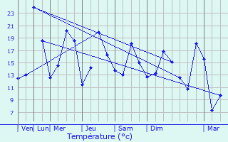 Graphique des tempratures prvues pour Chadrac