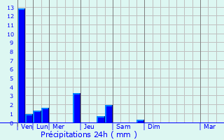 Graphique des précipitations prvues pour La Rivire-Enverse