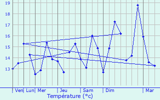 Graphique des tempratures prvues pour Saint-Mloir-des-Ondes