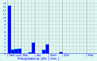 Graphique des précipitations prvues pour La Cte-d