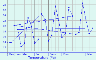 Graphique des tempratures prvues pour Fouzilhon
