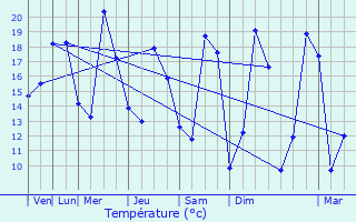 Graphique des tempratures prvues pour Friedolsheim