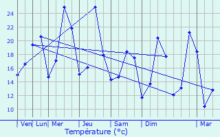 Graphique des tempratures prvues pour Saint-Martin-de-Bavel