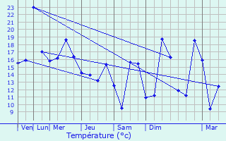 Graphique des tempratures prvues pour Valentigney