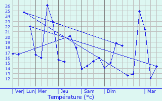 Graphique des tempratures prvues pour Latouille-Lentillac