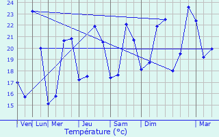 Graphique des tempratures prvues pour La Valette-du-Var