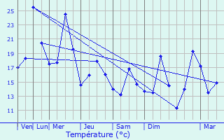 Graphique des tempratures prvues pour Esplas-de-Serou