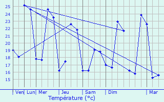 Graphique des tempratures prvues pour Villemur-sur-Tarn