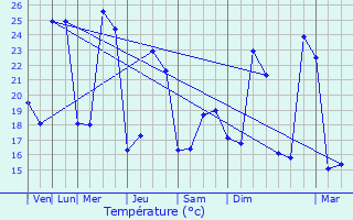 Graphique des tempratures prvues pour Saint-tienne-de-Tulmont
