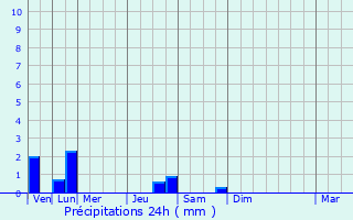 Graphique des précipitations prvues pour Musiges