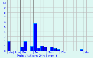 Graphique des précipitations prvues pour Saint-Pierre-d