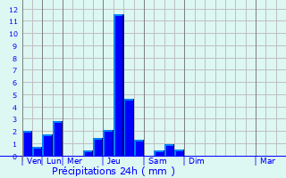 Graphique des précipitations prvues pour Charmes