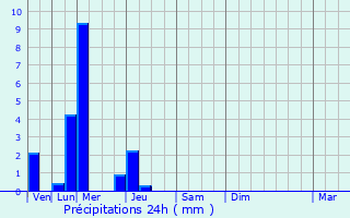 Graphique des précipitations prvues pour Kirchheim