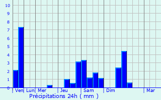 Graphique des précipitations prvues pour Sousceyrac