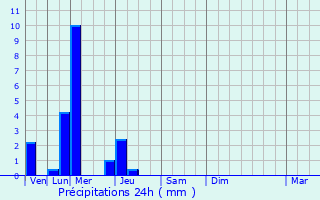 Graphique des précipitations prvues pour Dahlenheim