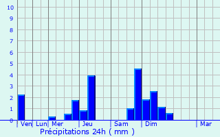 Graphique des précipitations prvues pour Perles-et-Castelet
