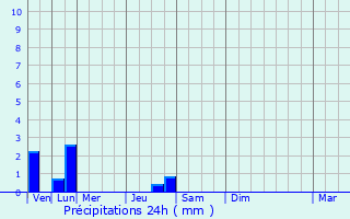 Graphique des précipitations prvues pour Sallenves