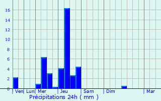 Graphique des précipitations prvues pour Biscarrosse