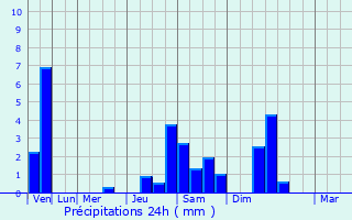 Graphique des précipitations prvues pour Latouille-Lentillac