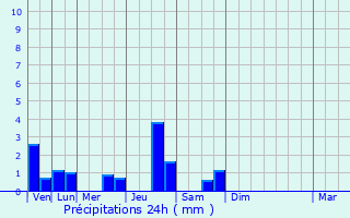 Graphique des précipitations prvues pour Bellignat