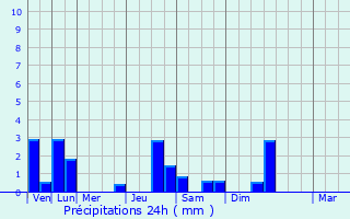 Graphique des précipitations prvues pour Mulhouse