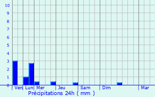 Graphique des précipitations prvues pour Chambry