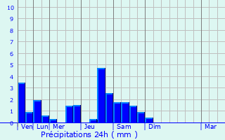 Graphique des précipitations prvues pour Dole