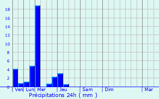 Graphique des précipitations prvues pour Les Rouges-Eaux