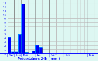 Graphique des précipitations prvues pour Benfeld