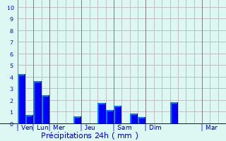 Graphique des précipitations prvues pour Habsheim