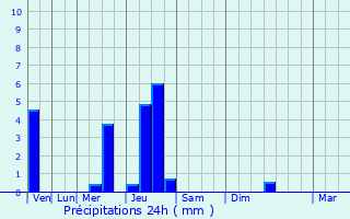Graphique des précipitations prvues pour Martignas-sur-Jalle