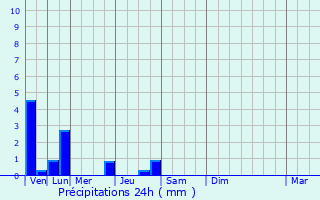Graphique des précipitations prvues pour Allonzier-la-Caille