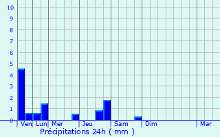 Graphique des précipitations prvues pour Ambilly